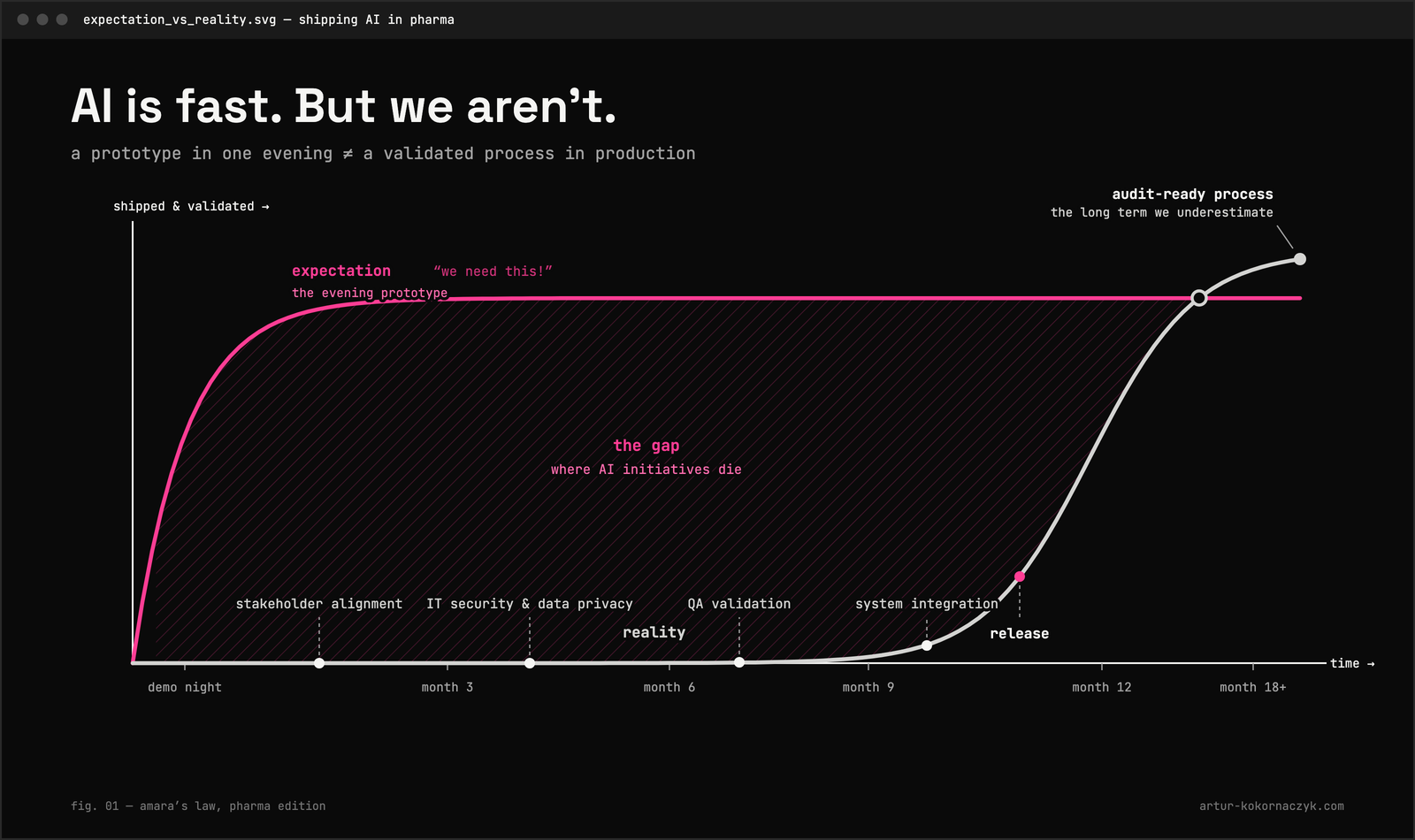 Chart: the expectation curve in magenta saturates almost instantly after the demo night, while the reality curve stays flat through stakeholder alignment, IT security, QA validation and system integration, then rises steeply after release and overtakes expectation as an audit-ready process around month 18
