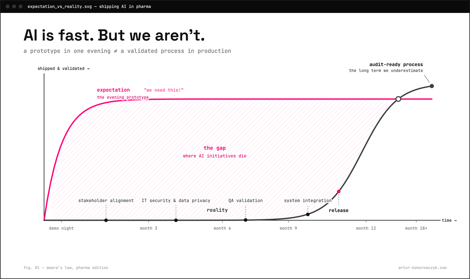 Chart: the expectation curve in magenta saturates almost instantly after the demo night, while the reality curve stays flat through stakeholder alignment, IT security, QA validation and system integration, then rises steeply after release and overtakes expectation as an audit-ready process around month 18