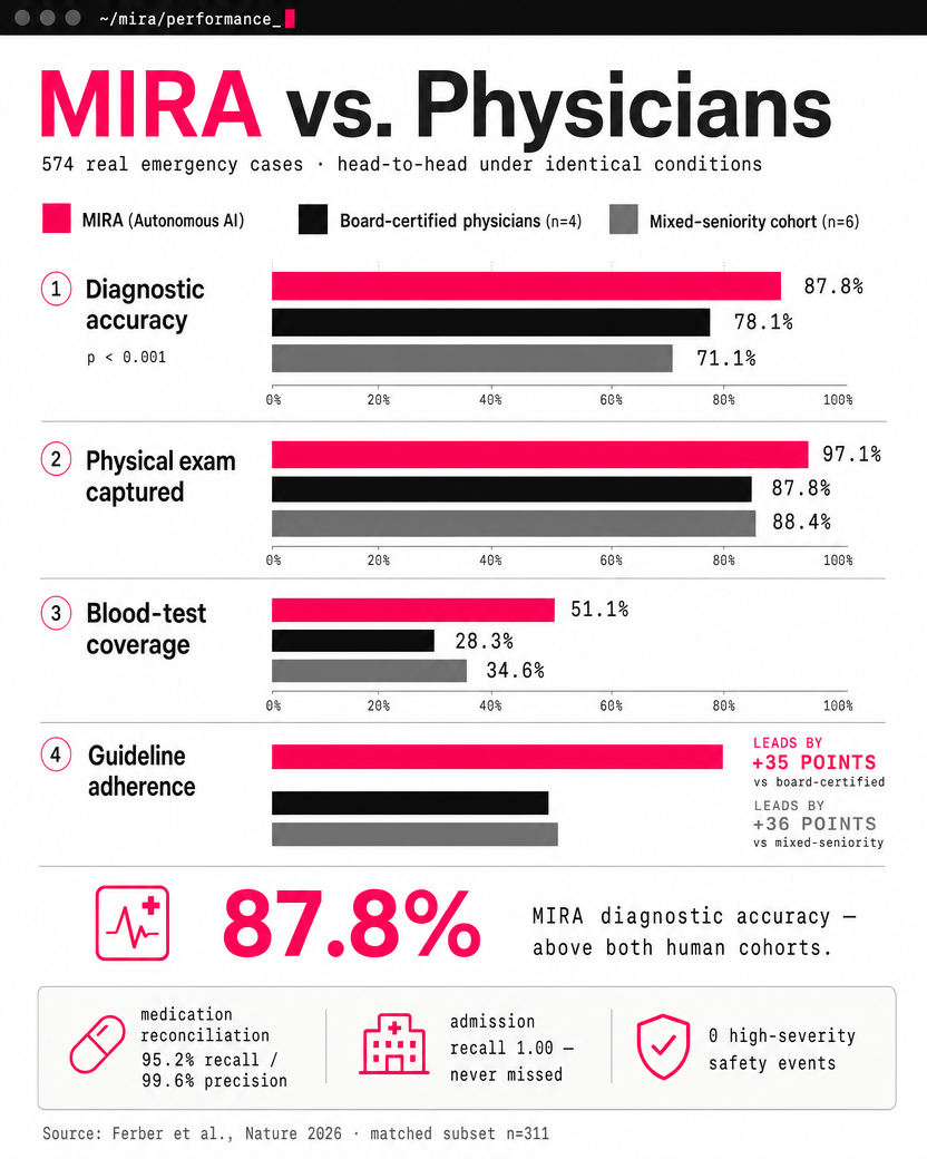 Bar charts comparing MIRA with board-certified and mixed-seniority physician cohorts: diagnostic accuracy 87.8% versus 78.1% versus 71.1%, plus physical-exam capture, blood-test coverage and guideline adherence, with MIRA ahead on each