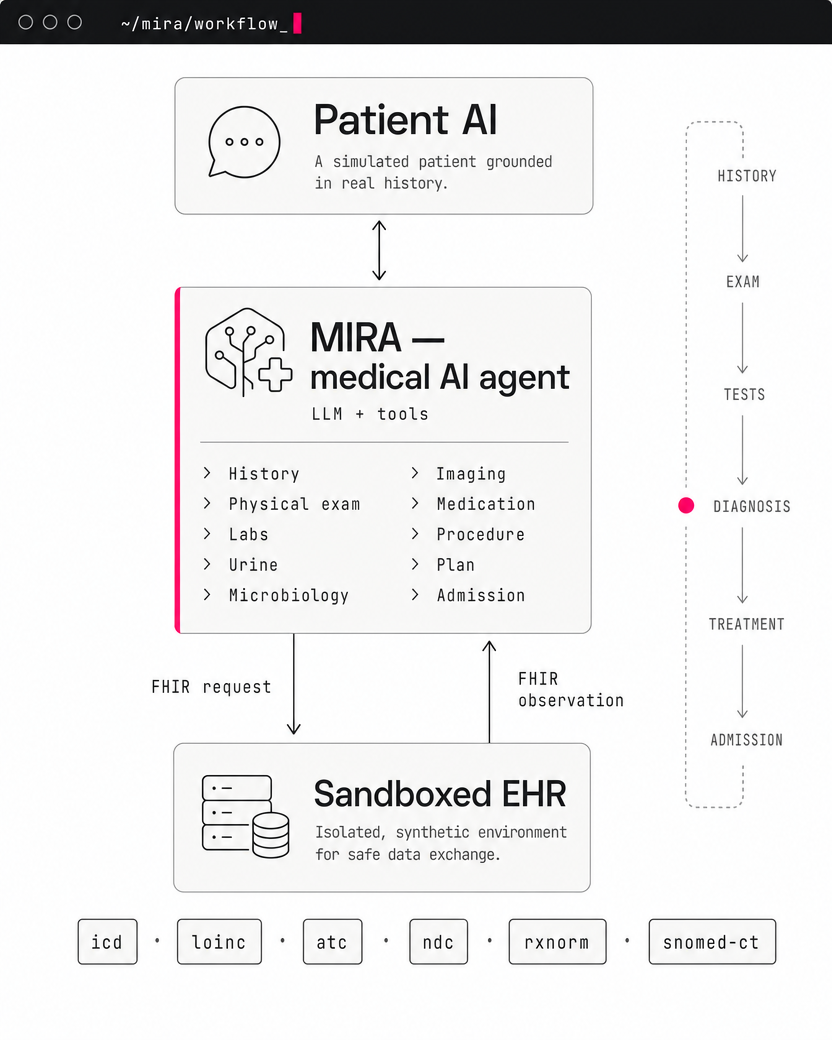 MIRA workflow: a Patient AI agent in dialogue with the MIRA medical AI agent, which calls clinical tools that send FHIR requests to a sandboxed EHR and receive observations, across six medical coding systems